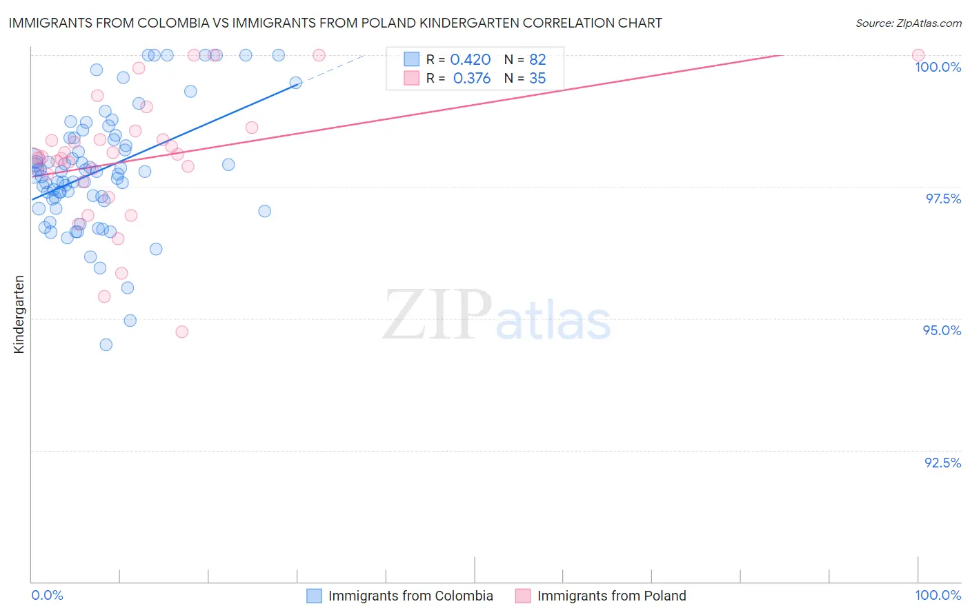 Immigrants from Colombia vs Immigrants from Poland Kindergarten