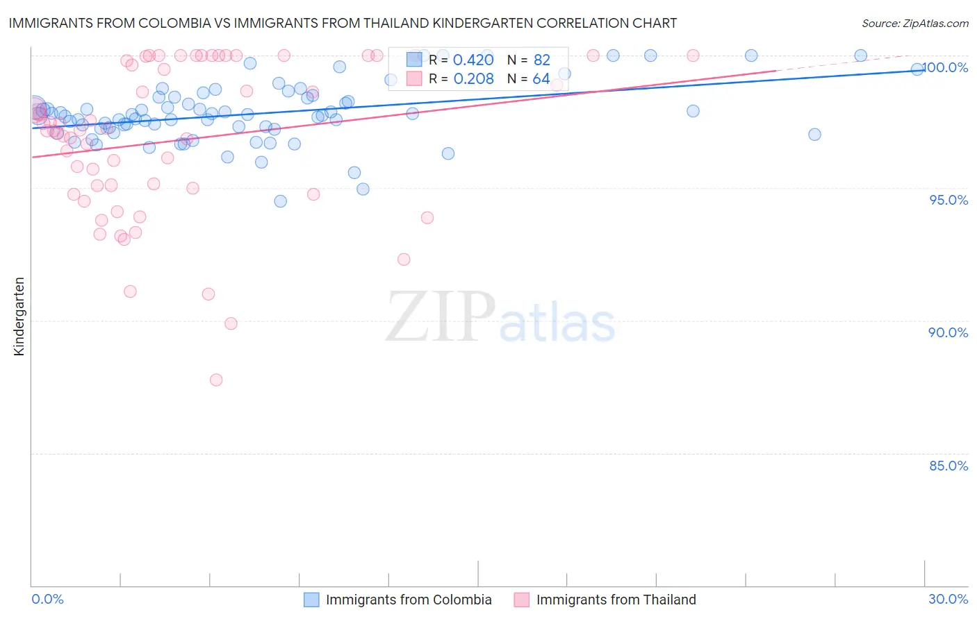 Immigrants from Colombia vs Immigrants from Thailand Kindergarten