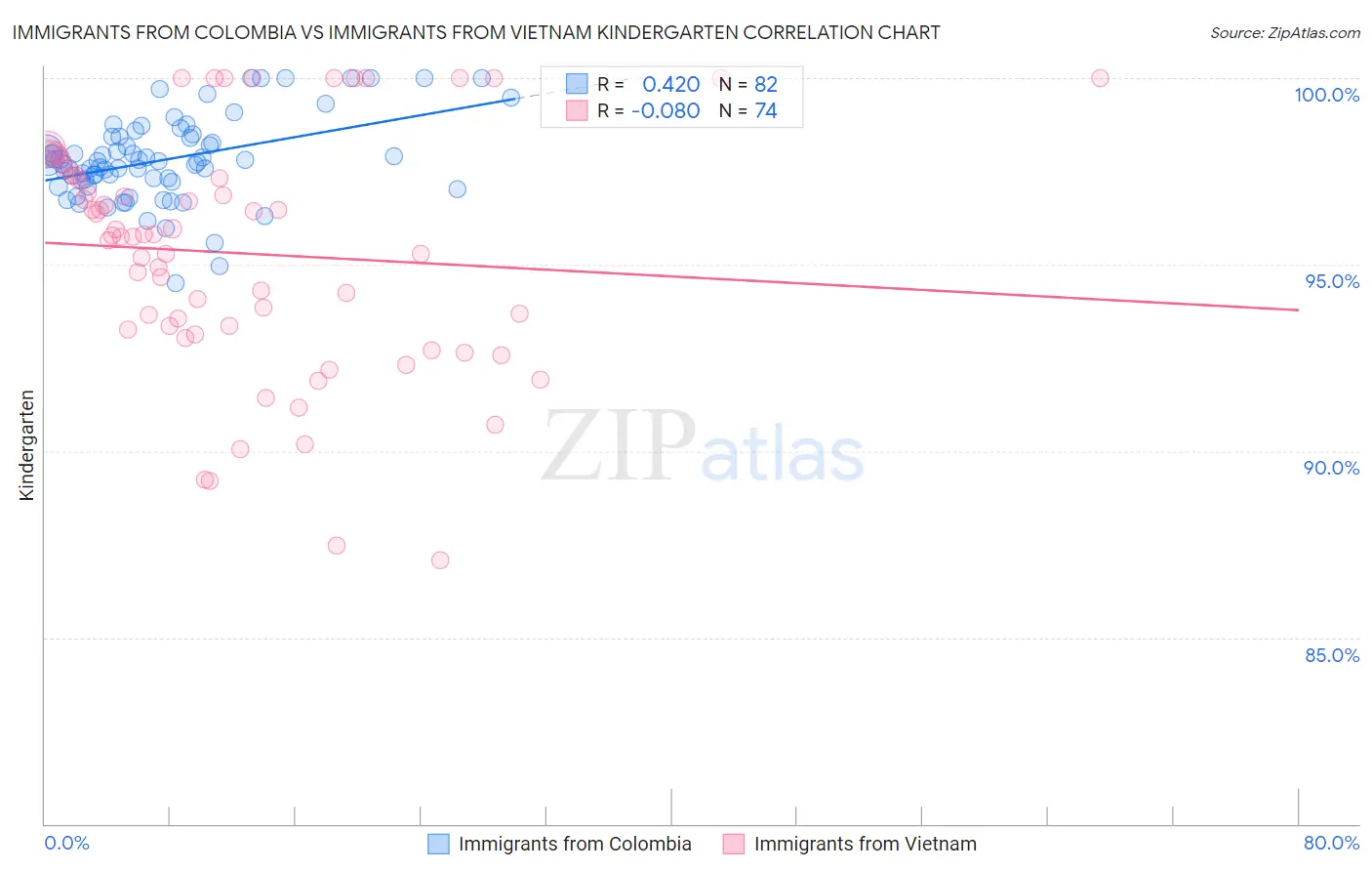 Immigrants from Colombia vs Immigrants from Vietnam Kindergarten