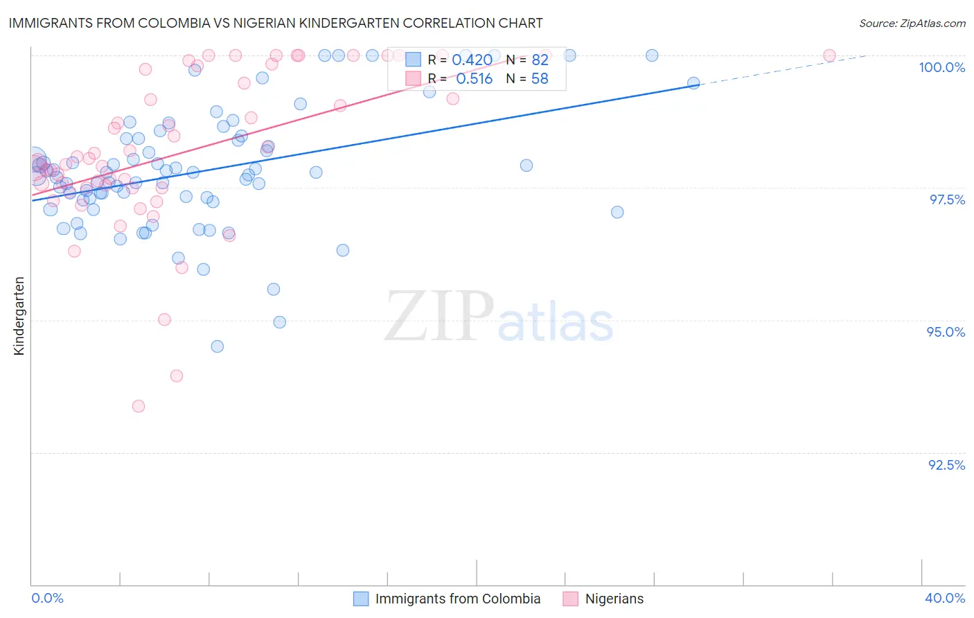 Immigrants from Colombia vs Nigerian Kindergarten