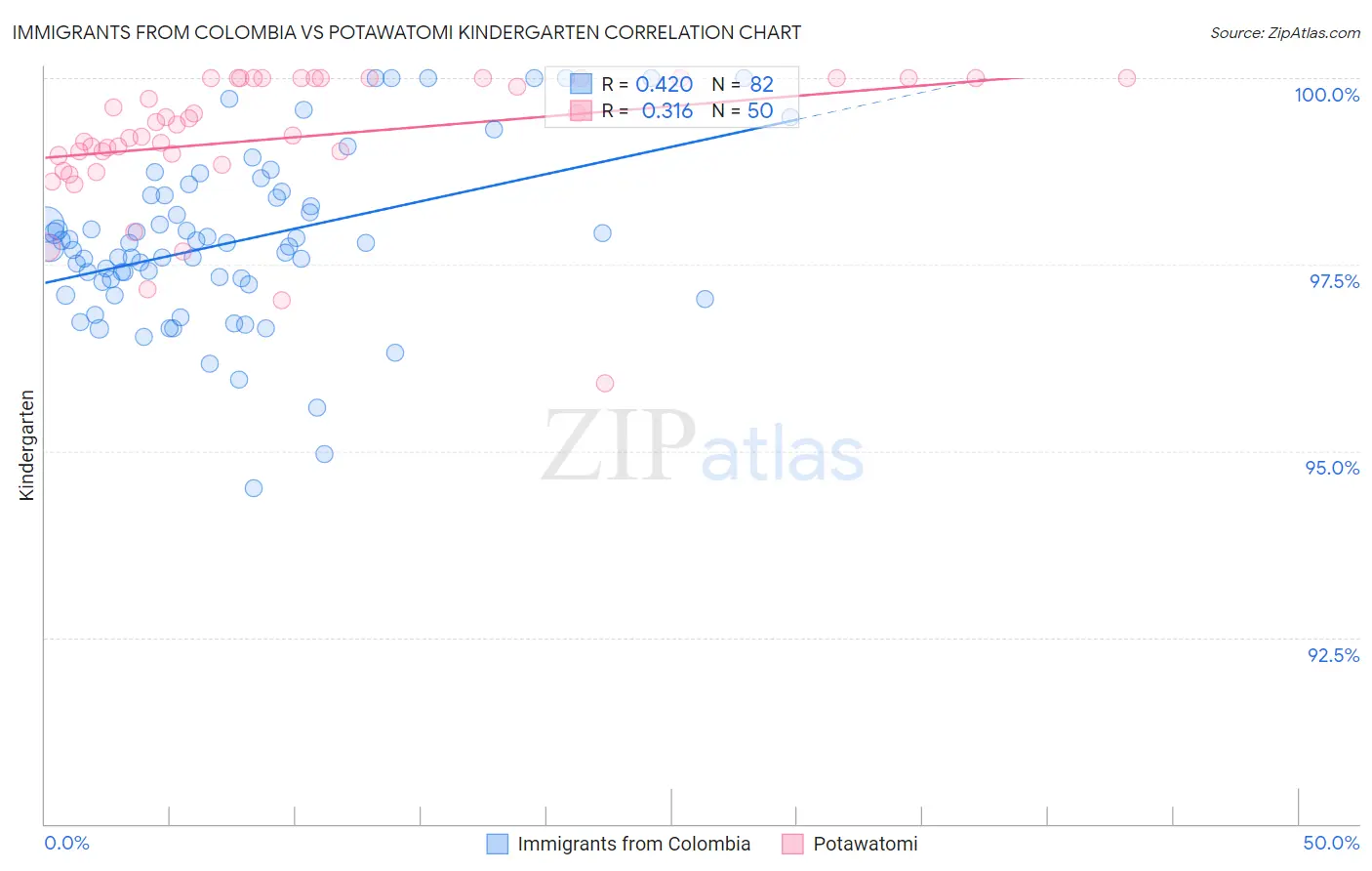 Immigrants from Colombia vs Potawatomi Kindergarten