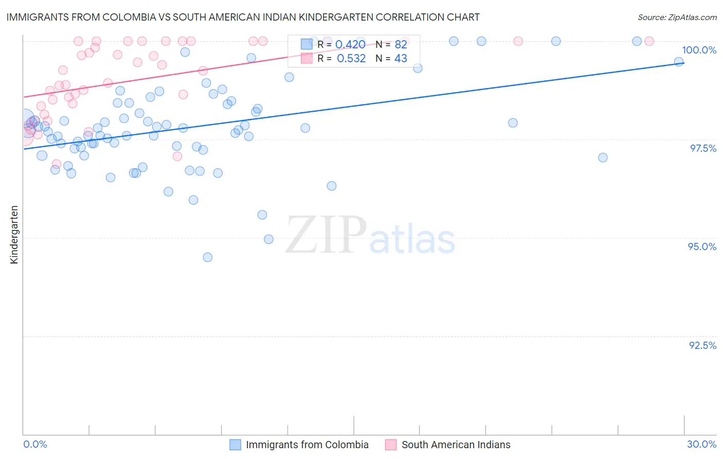 Immigrants from Colombia vs South American Indian Kindergarten