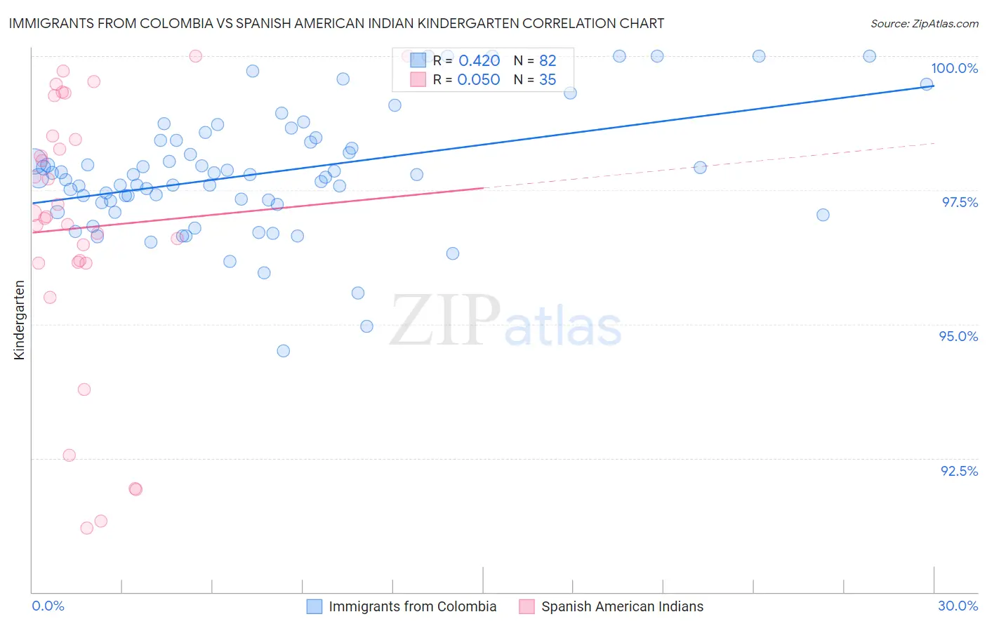 Immigrants from Colombia vs Spanish American Indian Kindergarten