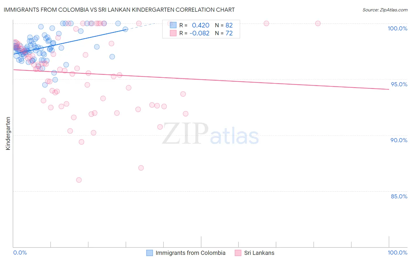 Immigrants from Colombia vs Sri Lankan Kindergarten