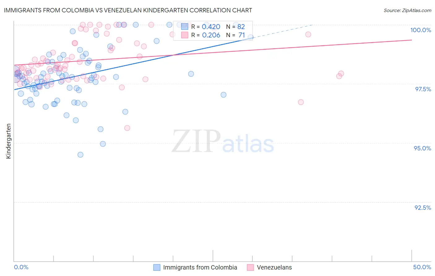 Immigrants from Colombia vs Venezuelan Kindergarten