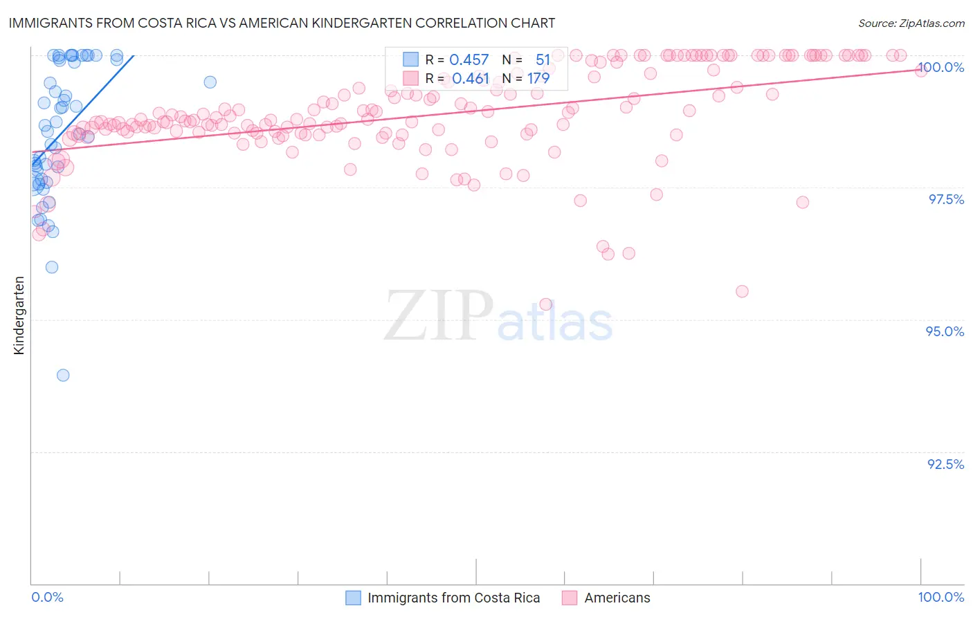 Immigrants from Costa Rica vs American Kindergarten