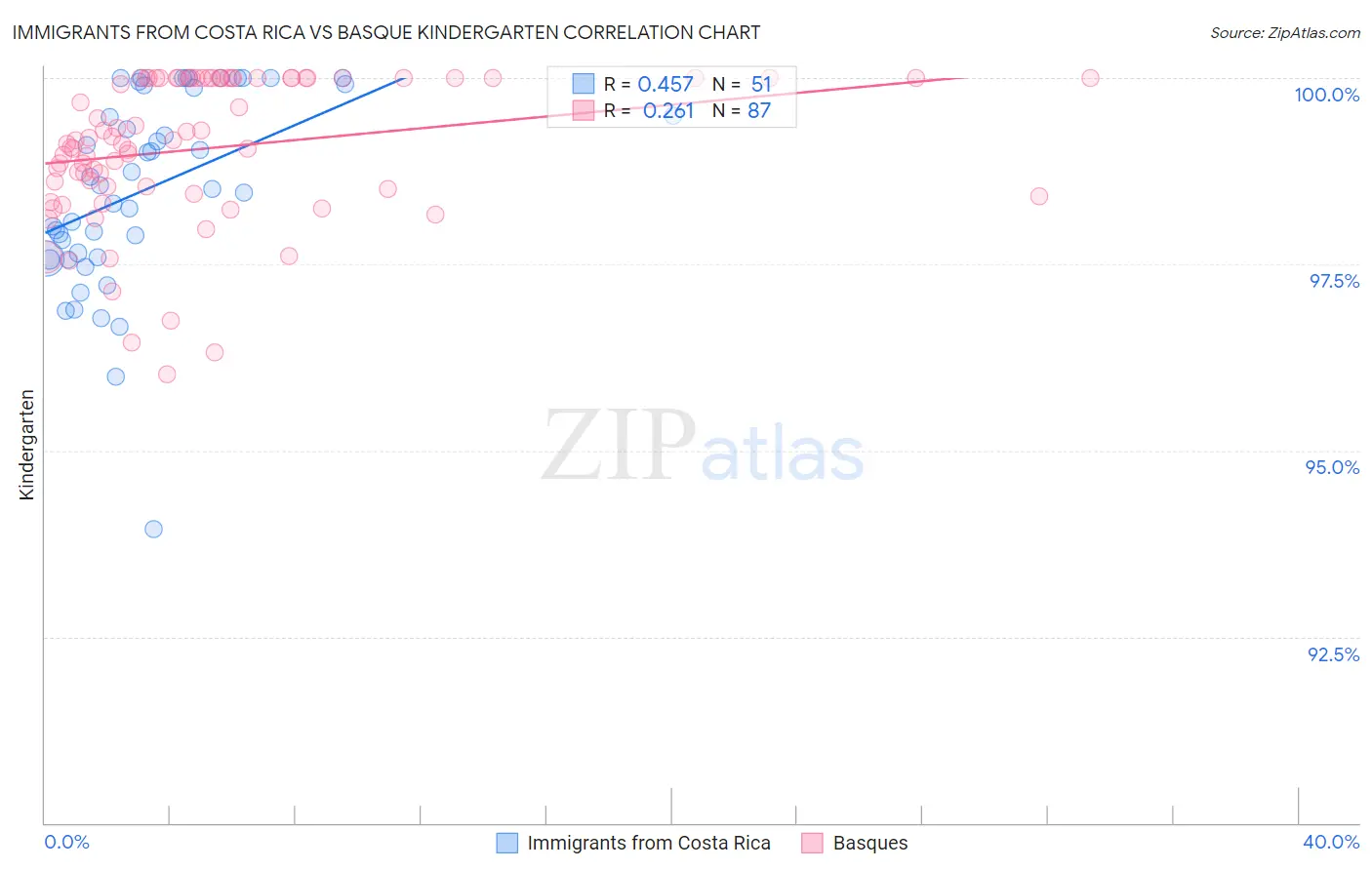 Immigrants from Costa Rica vs Basque Kindergarten