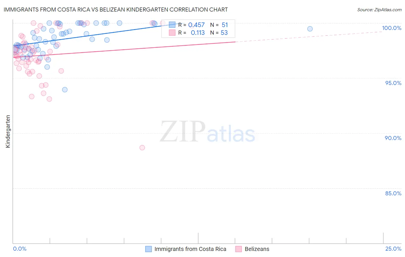 Immigrants from Costa Rica vs Belizean Kindergarten