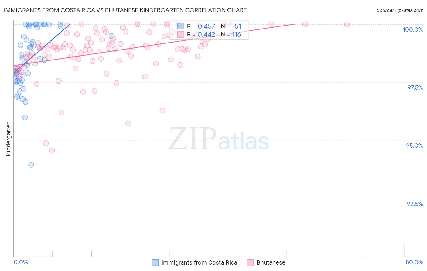 Immigrants from Costa Rica vs Bhutanese Kindergarten