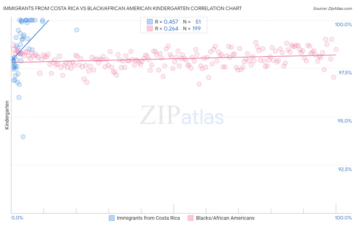 Immigrants from Costa Rica vs Black/African American Kindergarten