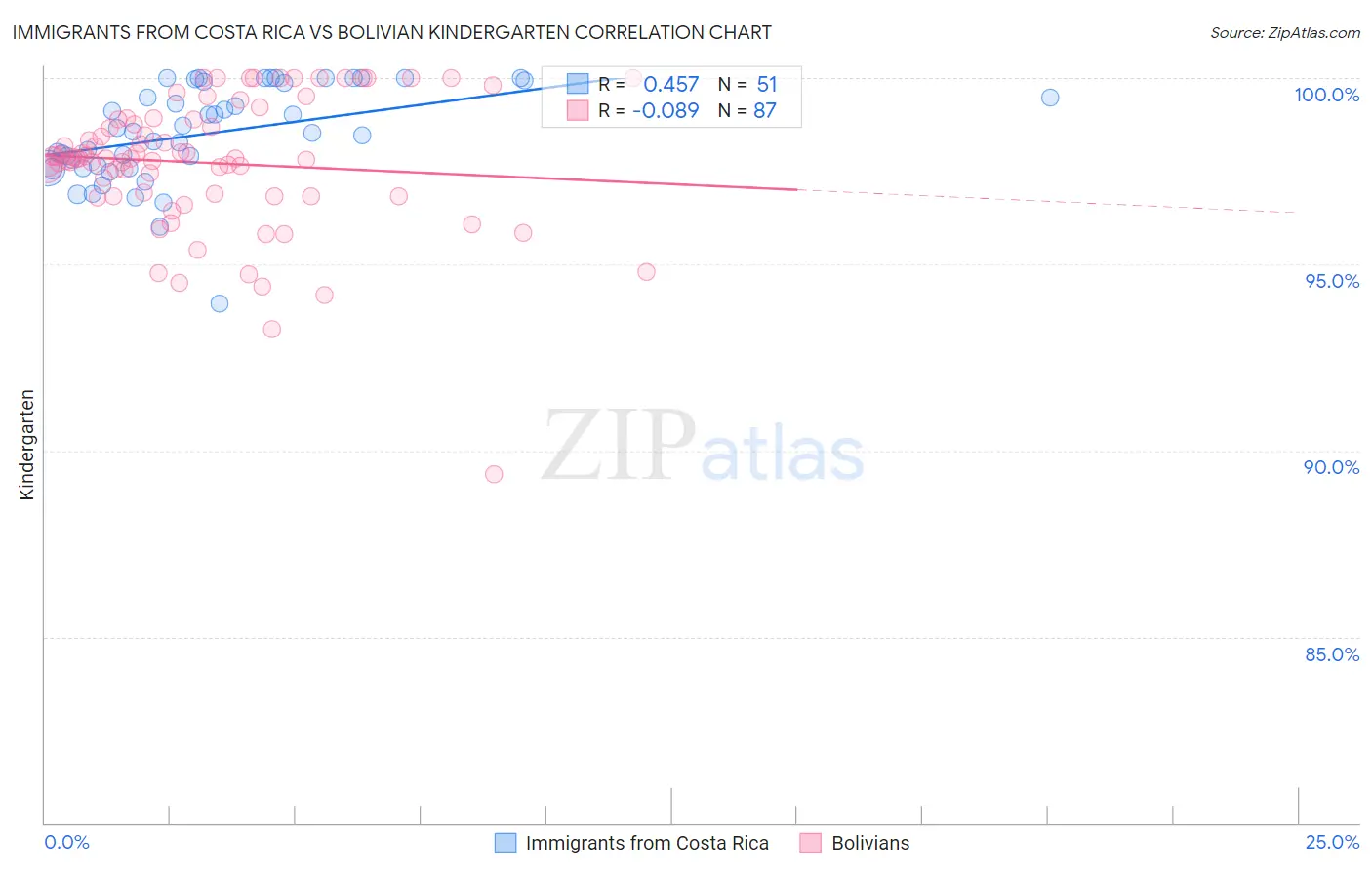 Immigrants from Costa Rica vs Bolivian Kindergarten