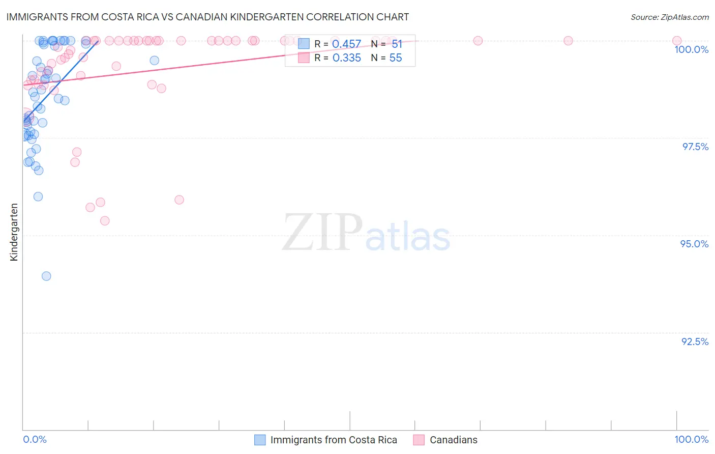 Immigrants from Costa Rica vs Canadian Kindergarten