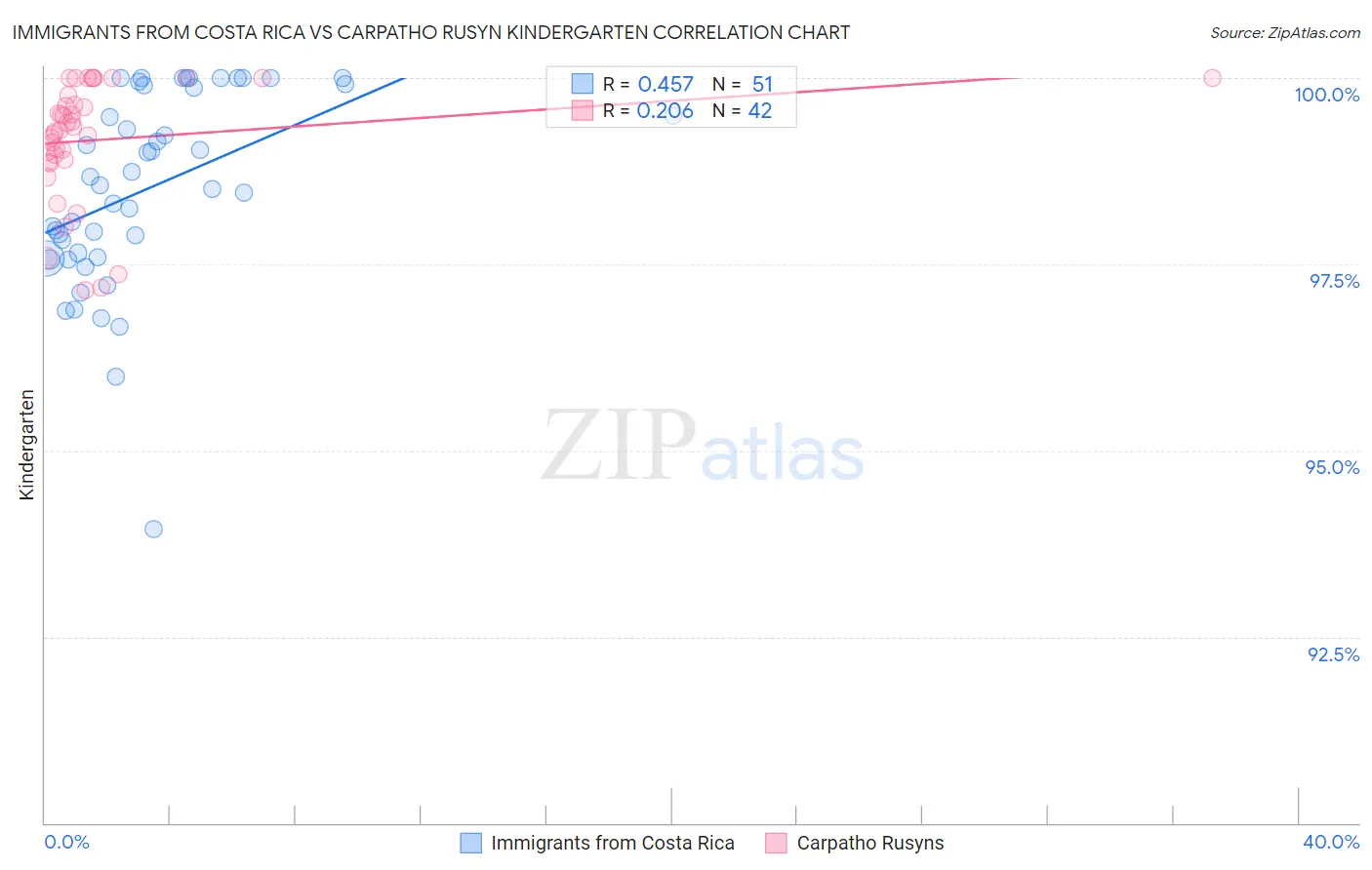 Immigrants from Costa Rica vs Carpatho Rusyn Kindergarten