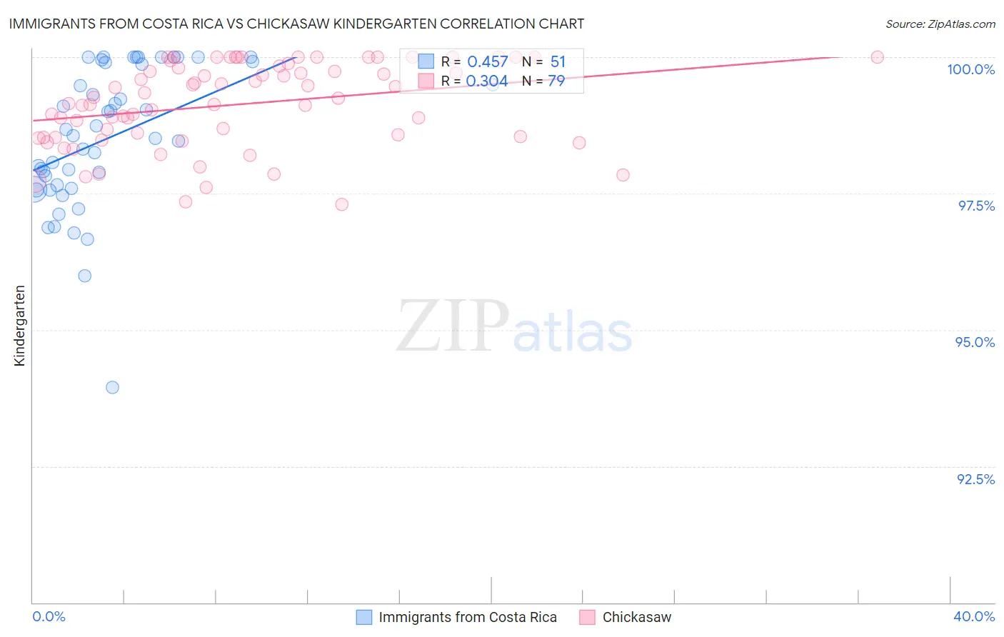 Immigrants from Costa Rica vs Chickasaw Kindergarten