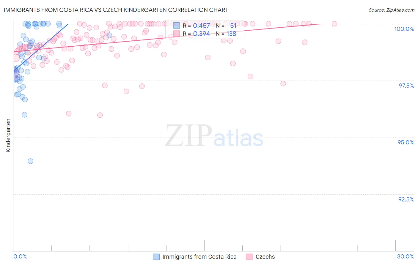 Immigrants from Costa Rica vs Czech Kindergarten