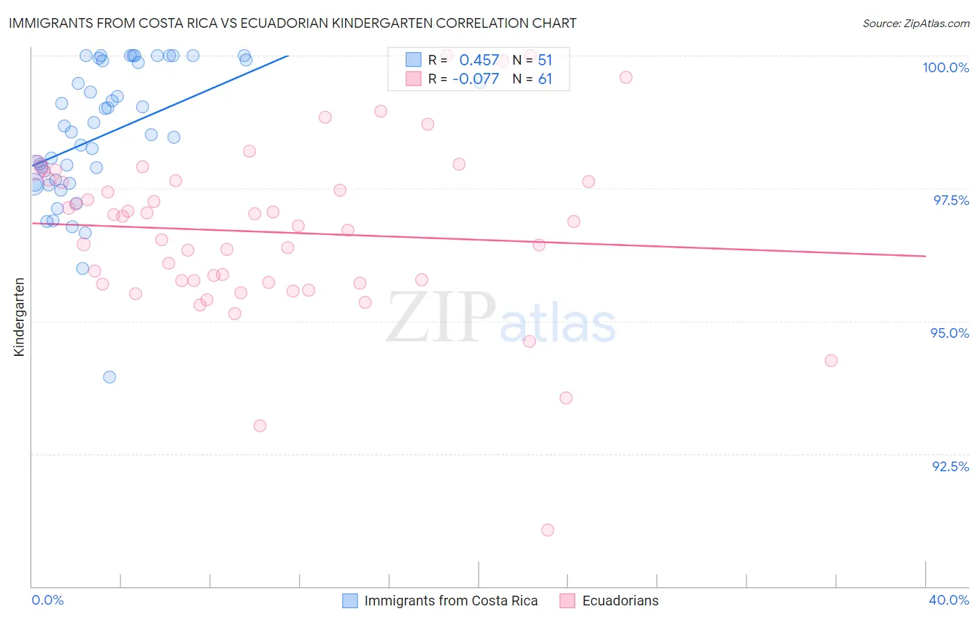 Immigrants from Costa Rica vs Ecuadorian Kindergarten