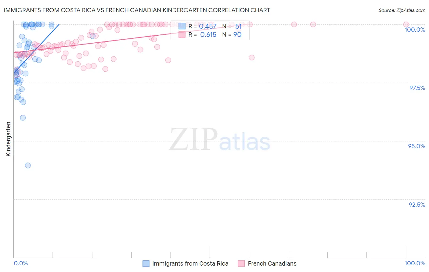 Immigrants from Costa Rica vs French Canadian Kindergarten