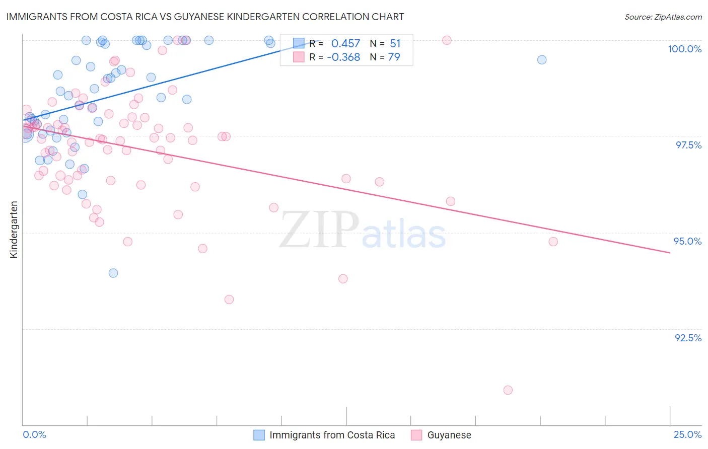 Immigrants from Costa Rica vs Guyanese Kindergarten