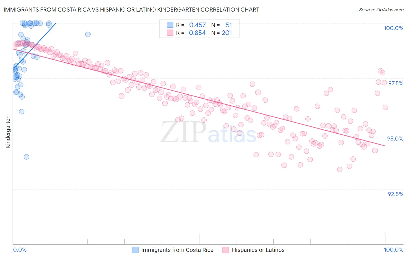 Immigrants from Costa Rica vs Hispanic or Latino Kindergarten