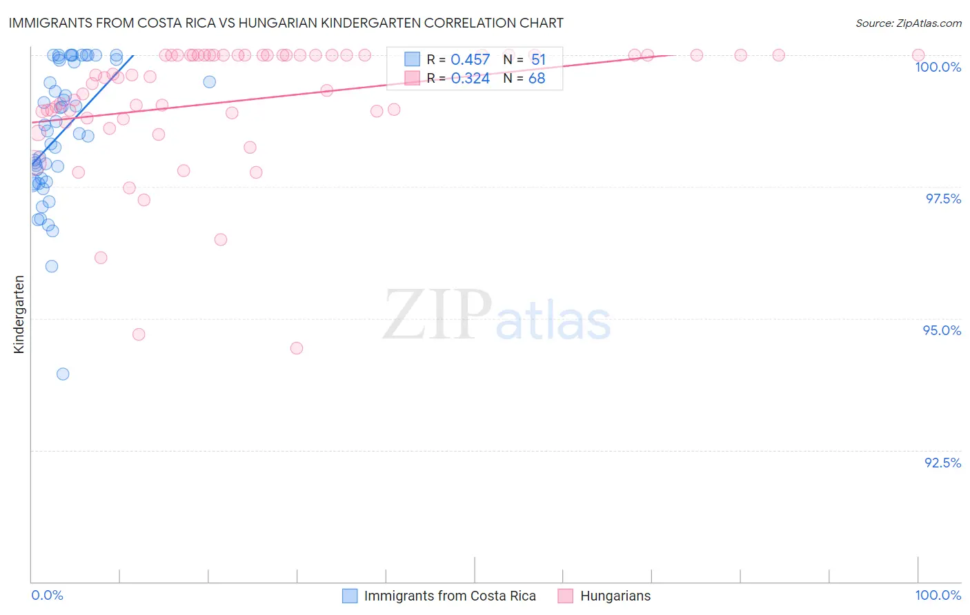 Immigrants from Costa Rica vs Hungarian Kindergarten