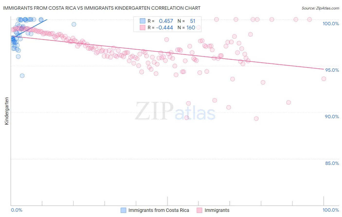 Immigrants from Costa Rica vs Immigrants Kindergarten