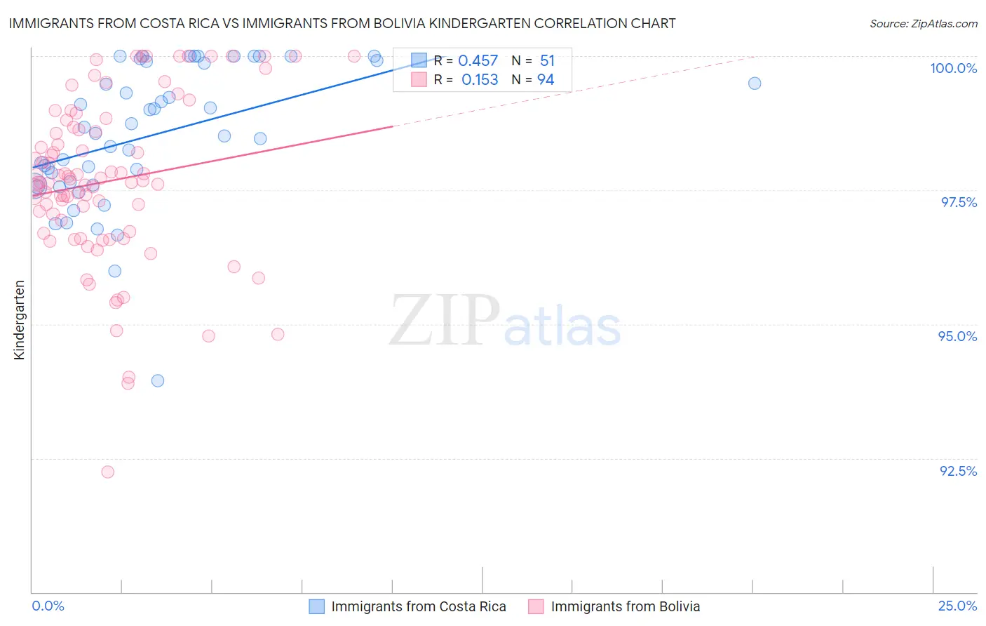 Immigrants from Costa Rica vs Immigrants from Bolivia Kindergarten