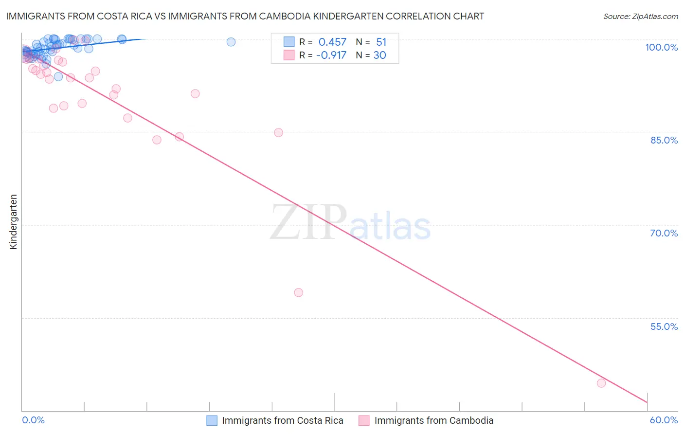 Immigrants from Costa Rica vs Immigrants from Cambodia Kindergarten