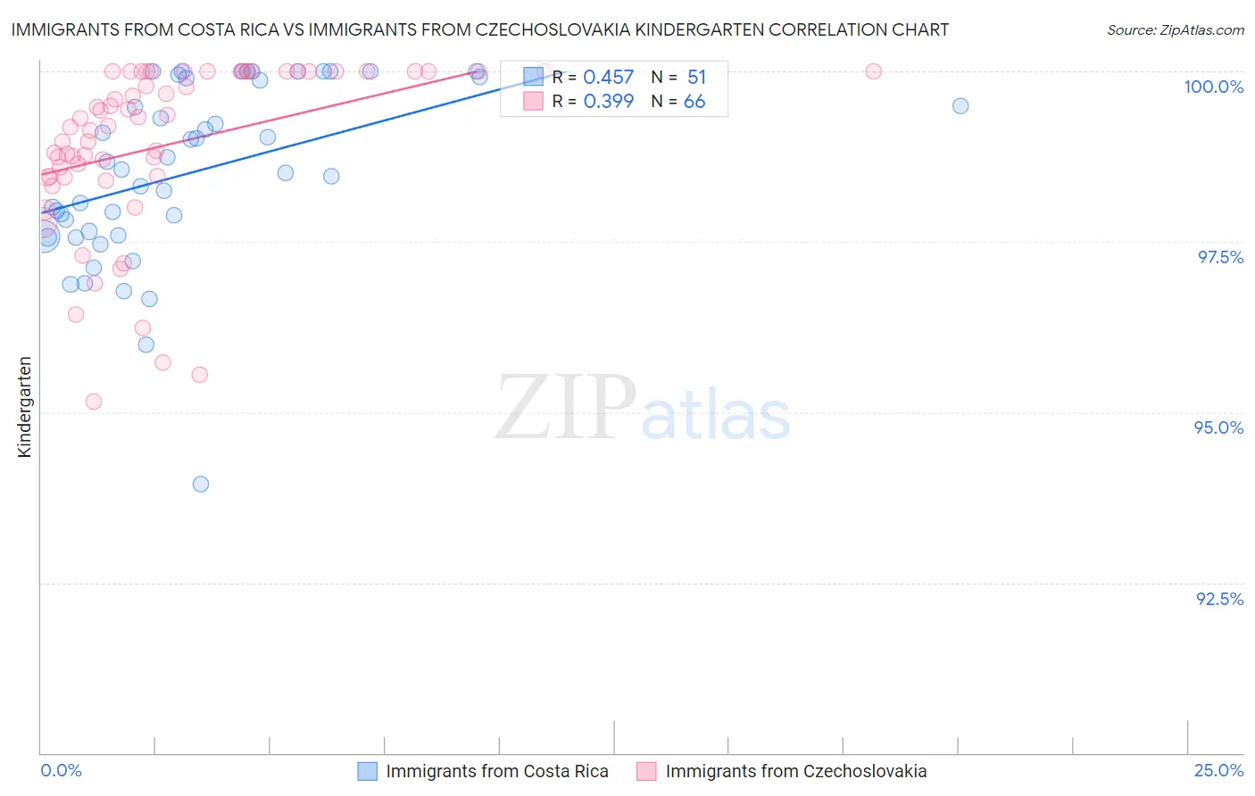 Immigrants from Costa Rica vs Immigrants from Czechoslovakia Kindergarten