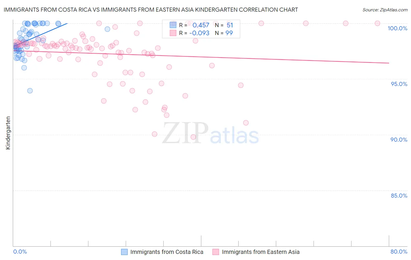 Immigrants from Costa Rica vs Immigrants from Eastern Asia Kindergarten