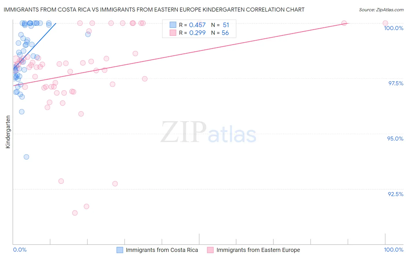 Immigrants from Costa Rica vs Immigrants from Eastern Europe Kindergarten