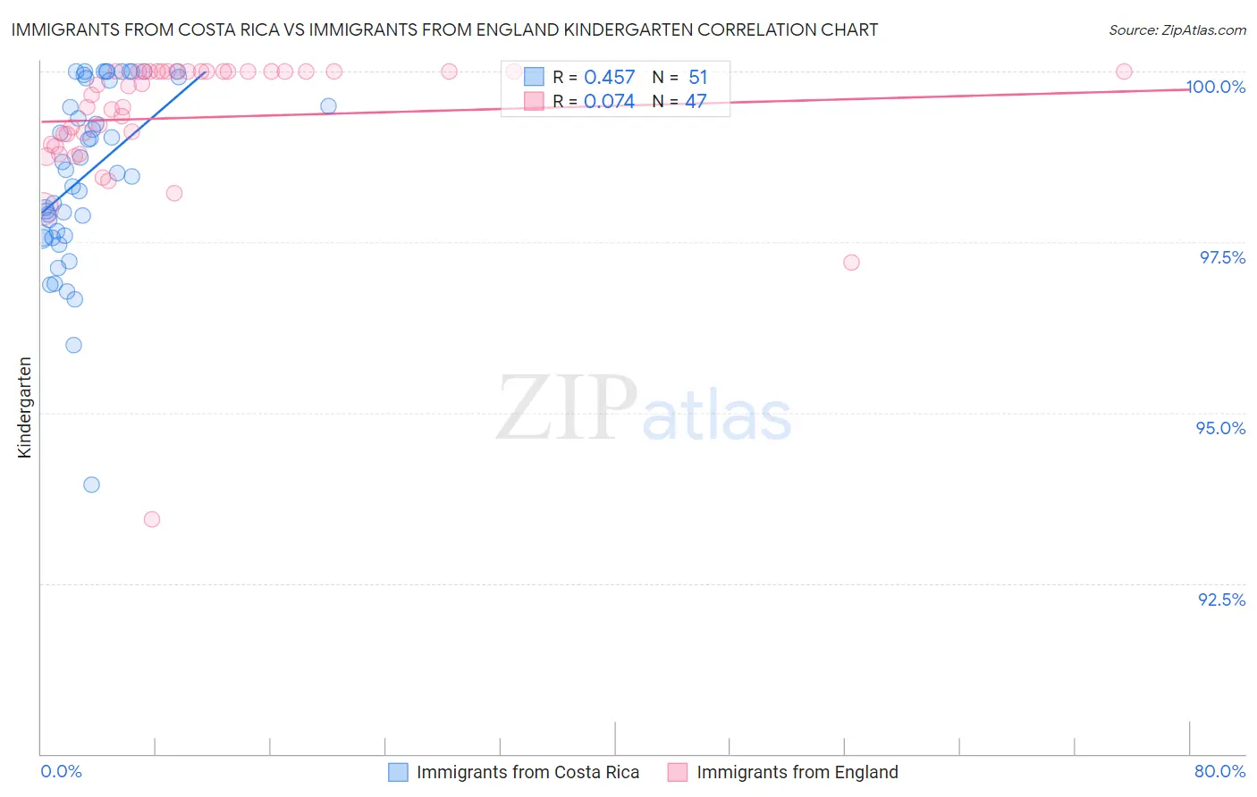 Immigrants from Costa Rica vs Immigrants from England Kindergarten