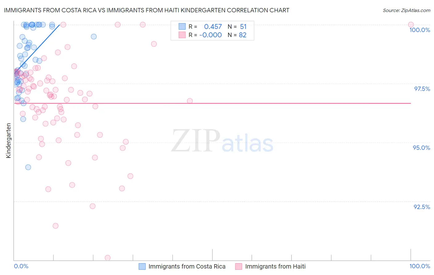 Immigrants from Costa Rica vs Immigrants from Haiti Kindergarten