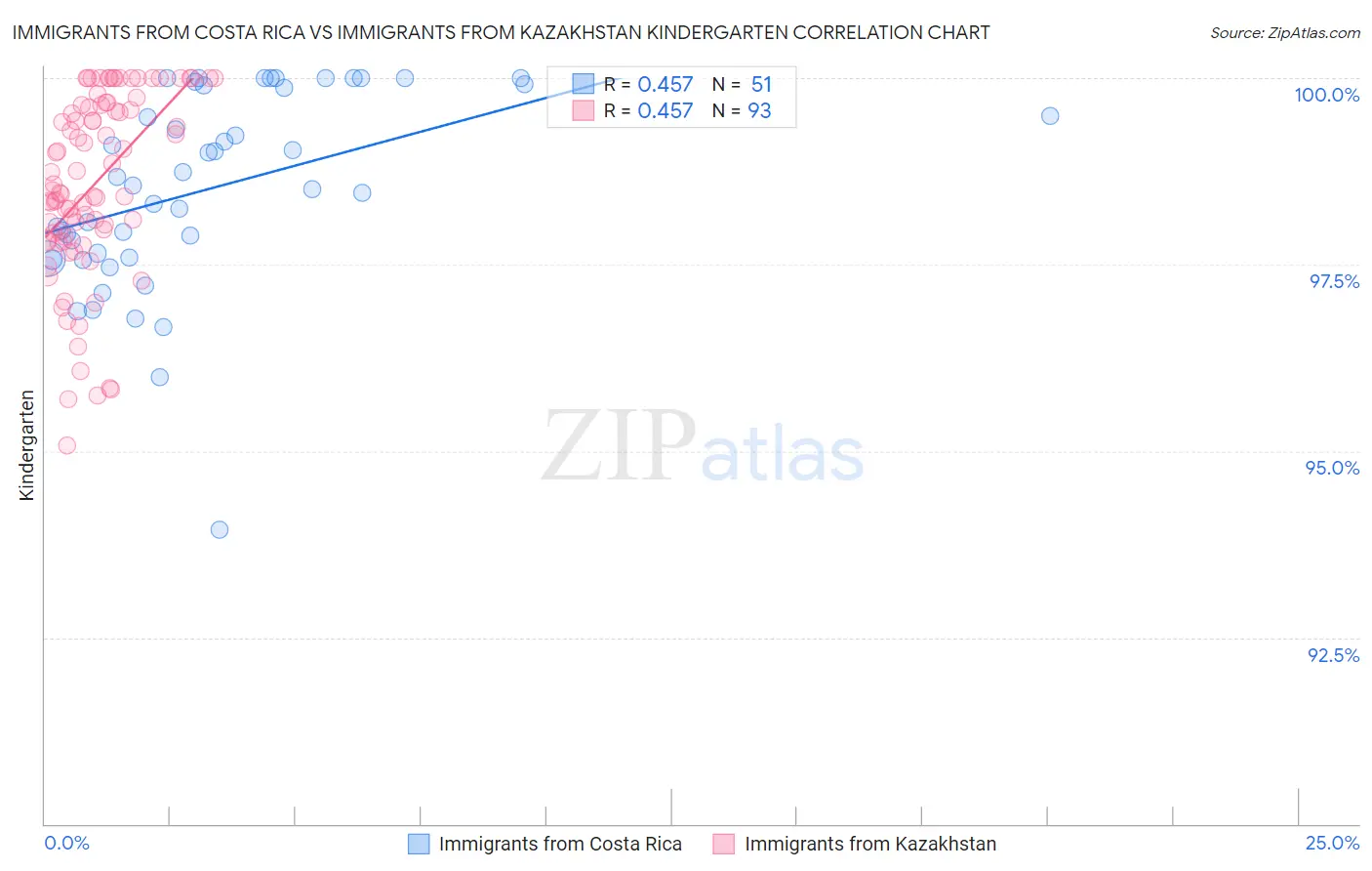 Immigrants from Costa Rica vs Immigrants from Kazakhstan Kindergarten