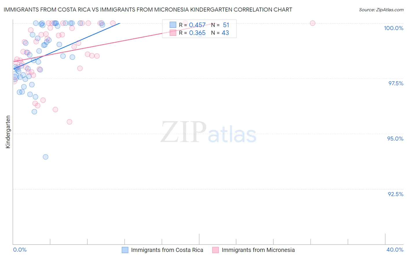 Immigrants from Costa Rica vs Immigrants from Micronesia Kindergarten