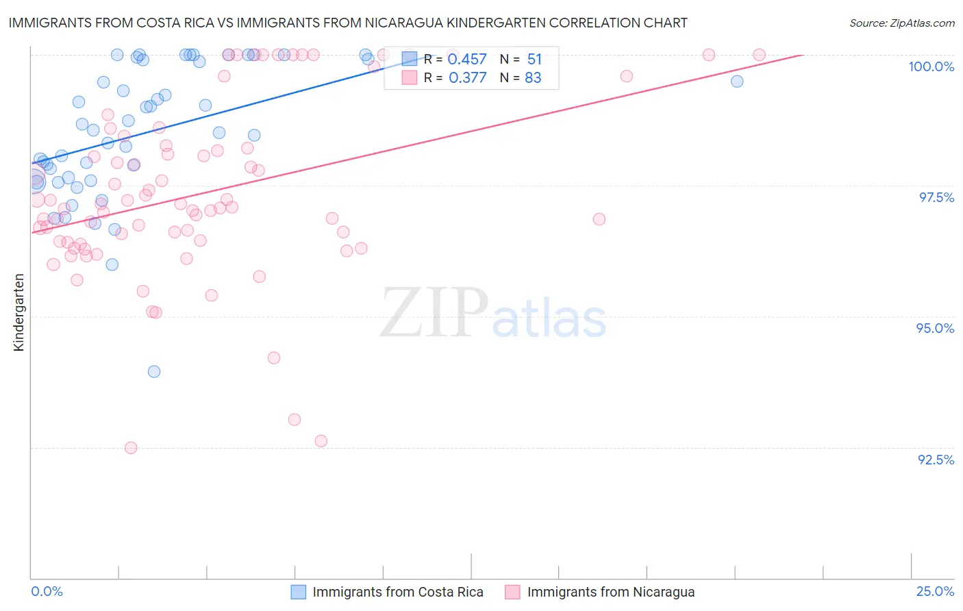 Immigrants from Costa Rica vs Immigrants from Nicaragua Kindergarten