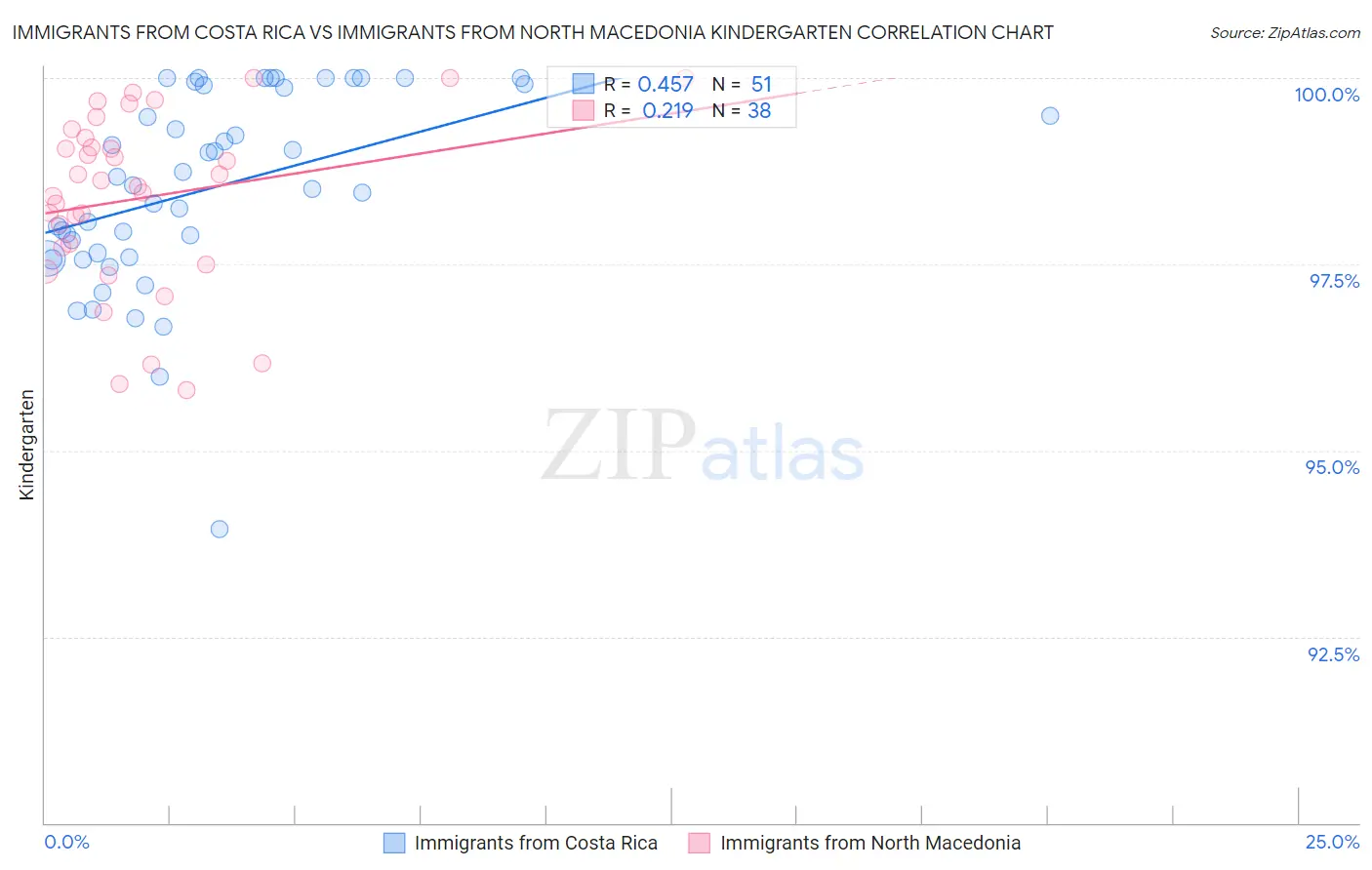 Immigrants from Costa Rica vs Immigrants from North Macedonia Kindergarten