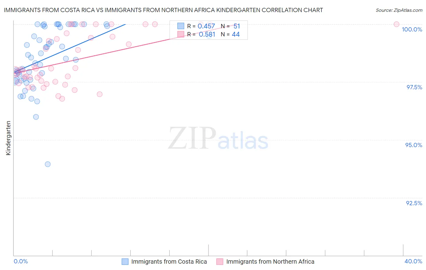 Immigrants from Costa Rica vs Immigrants from Northern Africa Kindergarten