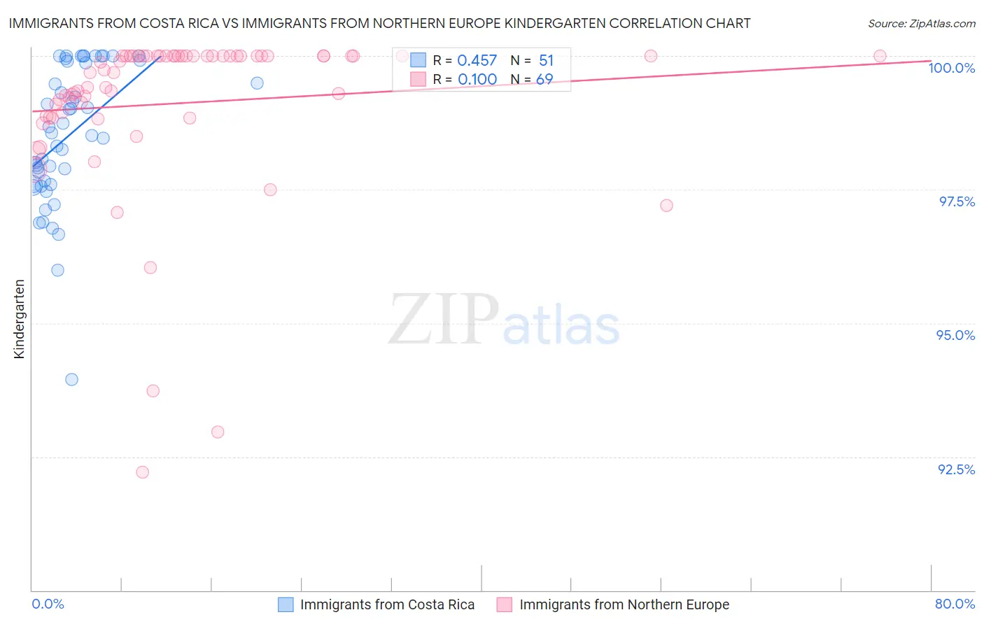 Immigrants from Costa Rica vs Immigrants from Northern Europe Kindergarten