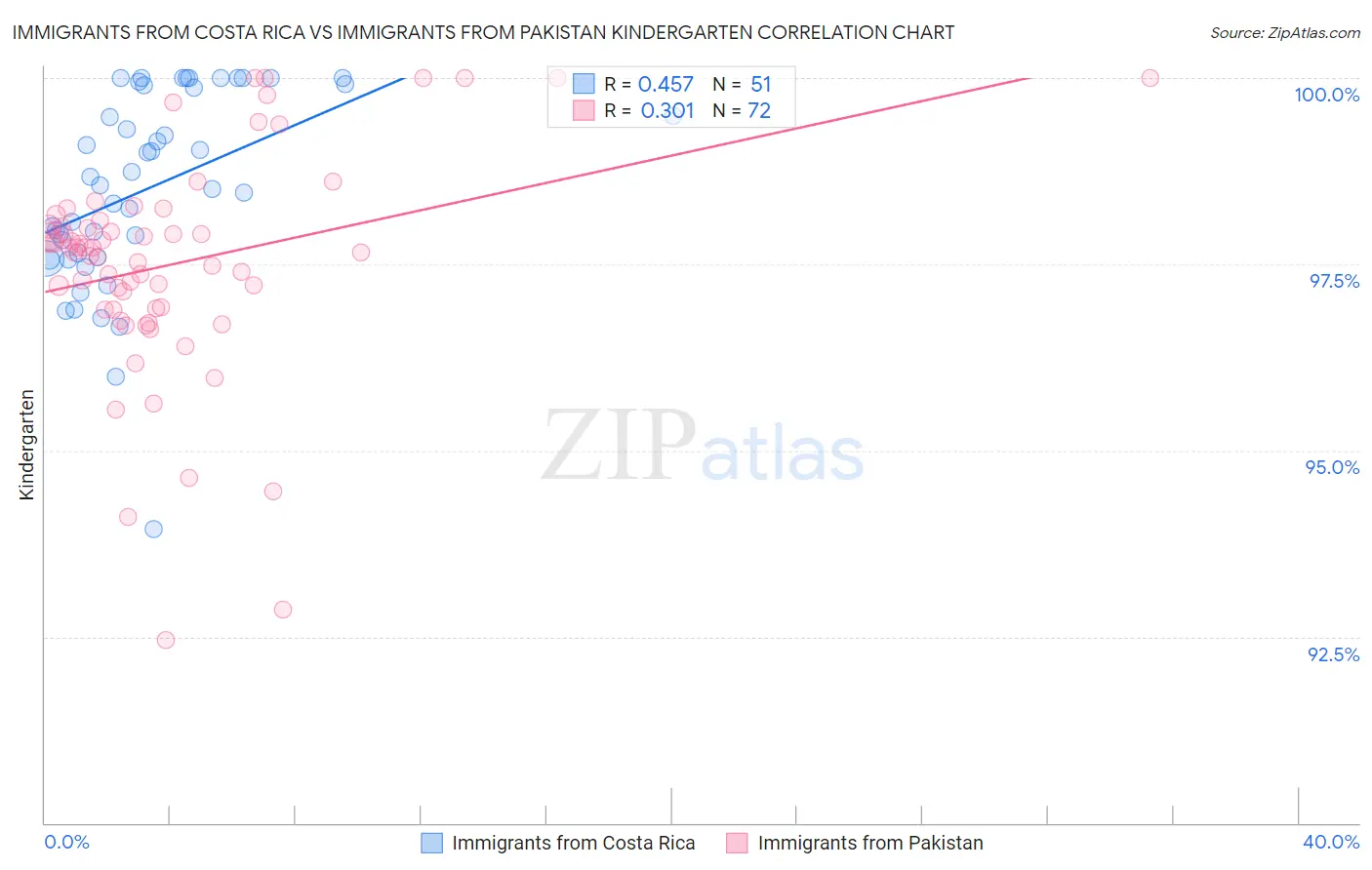 Immigrants from Costa Rica vs Immigrants from Pakistan Kindergarten