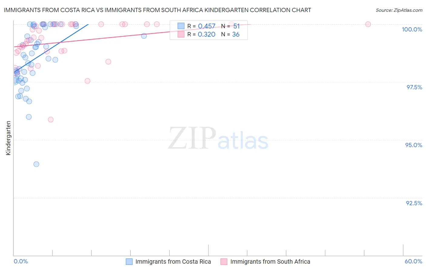 Immigrants from Costa Rica vs Immigrants from South Africa Kindergarten