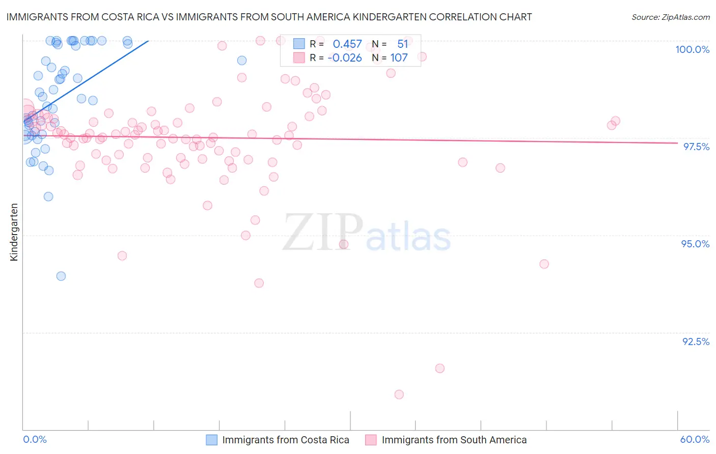 Immigrants from Costa Rica vs Immigrants from South America Kindergarten