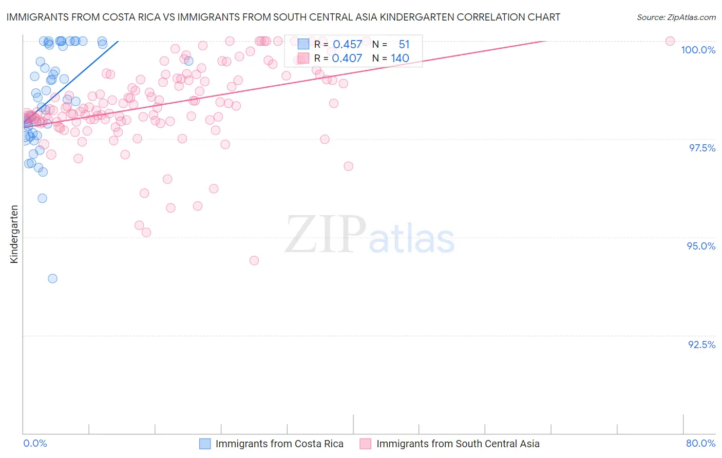 Immigrants from Costa Rica vs Immigrants from South Central Asia Kindergarten