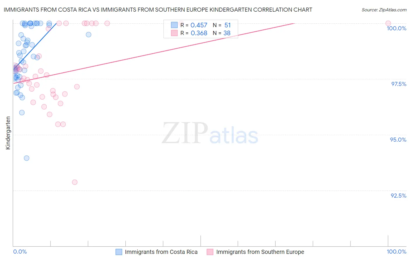 Immigrants from Costa Rica vs Immigrants from Southern Europe Kindergarten