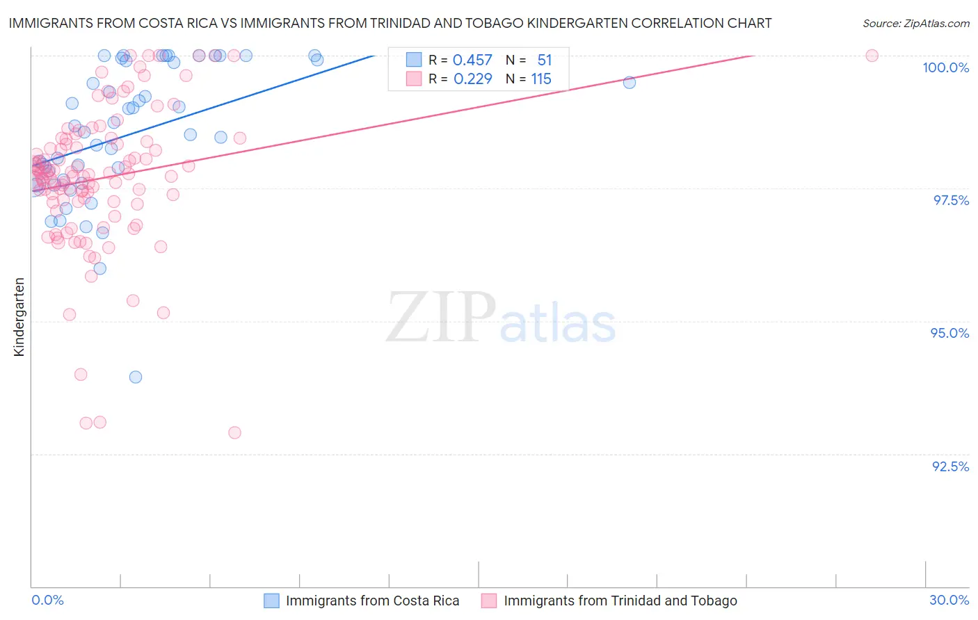 Immigrants from Costa Rica vs Immigrants from Trinidad and Tobago Kindergarten