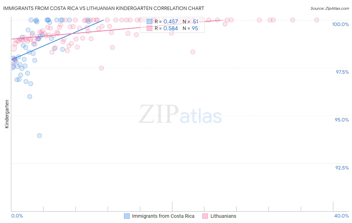 Immigrants from Costa Rica vs Lithuanian Kindergarten