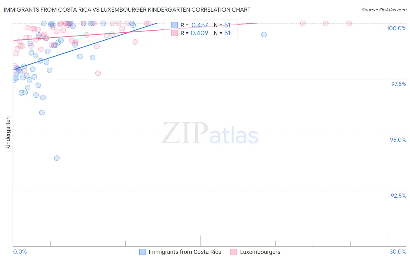 Immigrants from Costa Rica vs Luxembourger Kindergarten