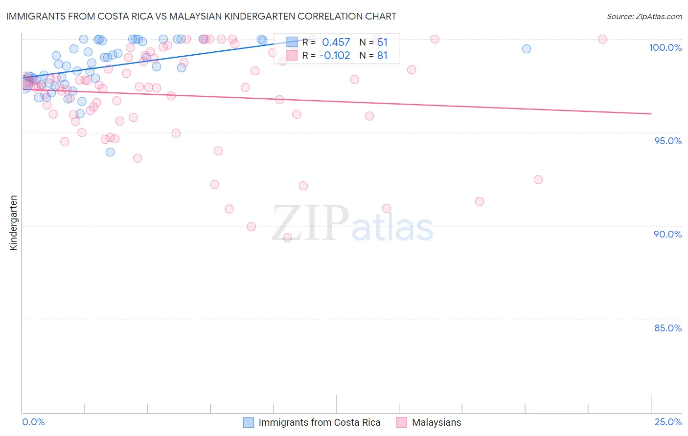 Immigrants from Costa Rica vs Malaysian Kindergarten