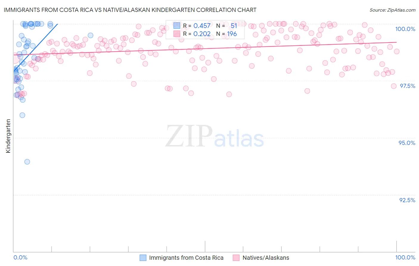 Immigrants from Costa Rica vs Native/Alaskan Kindergarten