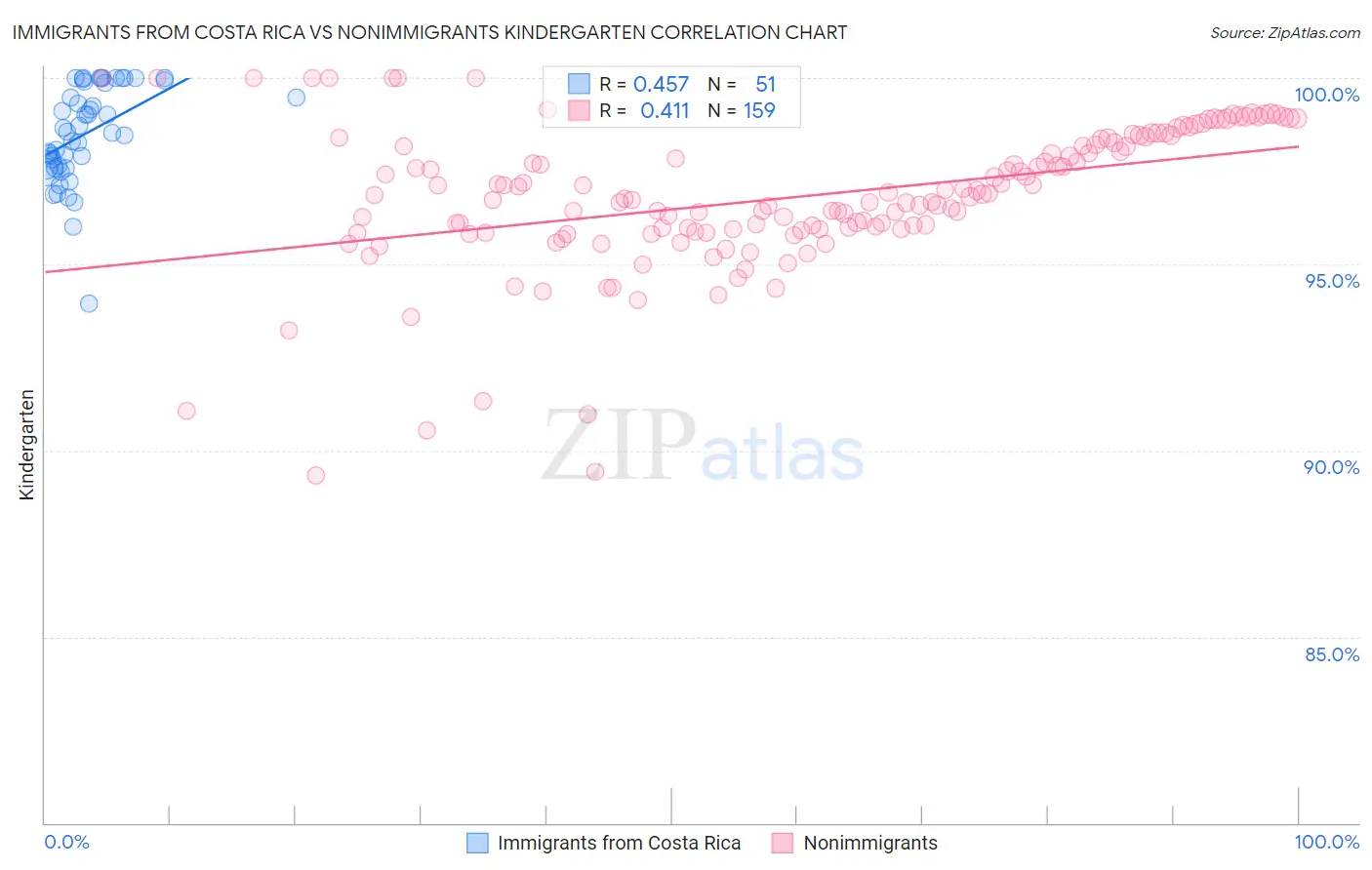 Immigrants from Costa Rica vs Nonimmigrants Kindergarten