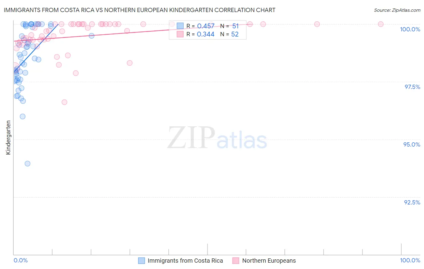 Immigrants from Costa Rica vs Northern European Kindergarten